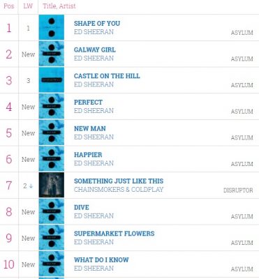 The UK's Top 100 biggest songs of the week