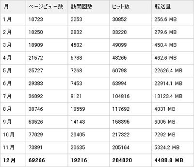 2008年ページビュー