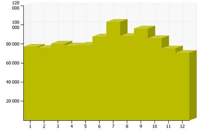 2009年ページビュー