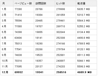 2010年ページビュー