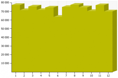 2010年ページビュー