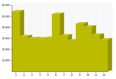 2012年ページビューグラフ