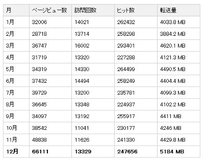 2013年ページビュー