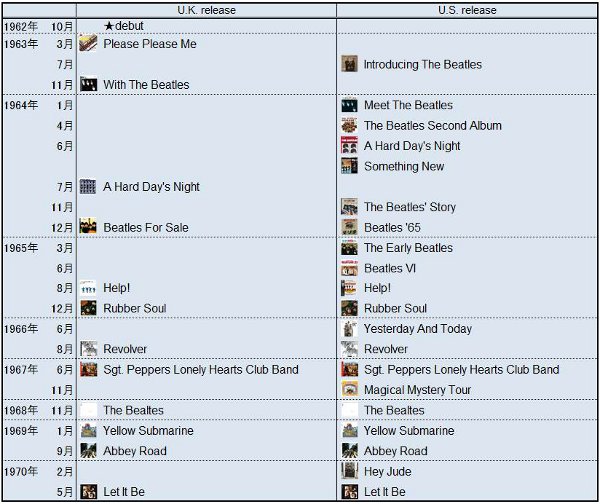ビートルズのリリース歴
